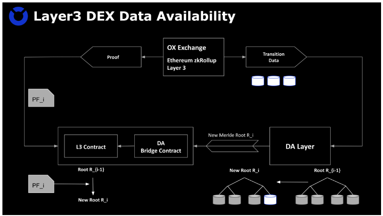 如何在Layer3上建造安全高效的DEX