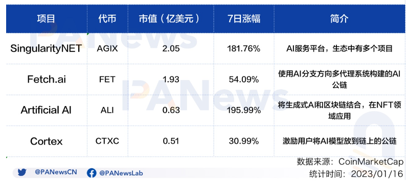 ChatGPT再度带火AI，盘点区块链领域相关概念项目