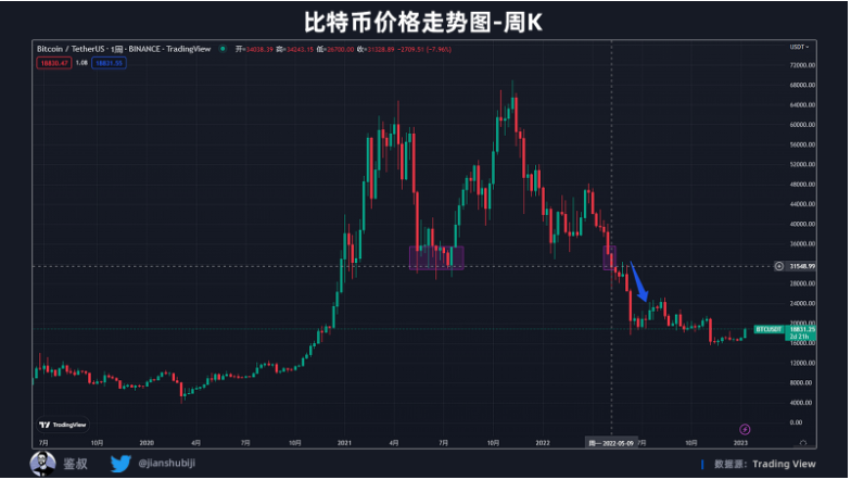 数据篇｜2022年度GameFi赛道万字总结报告