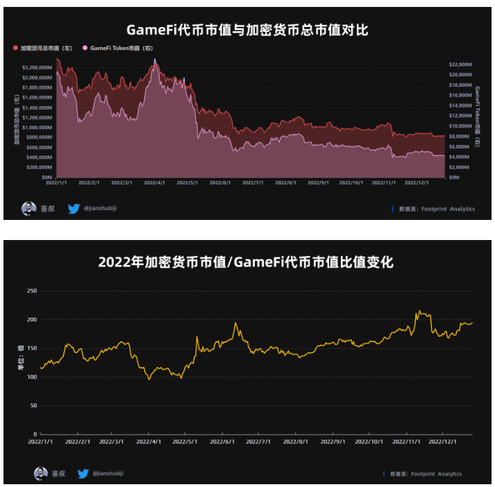 数据篇|2022年度GameFi赛道万字总结报告