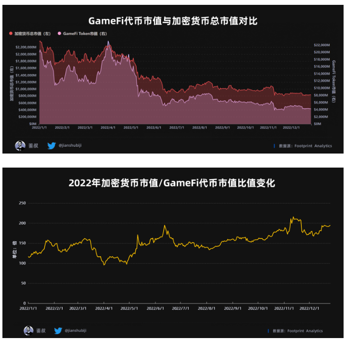 数据篇｜2022年度GameFi赛道万字总结报告