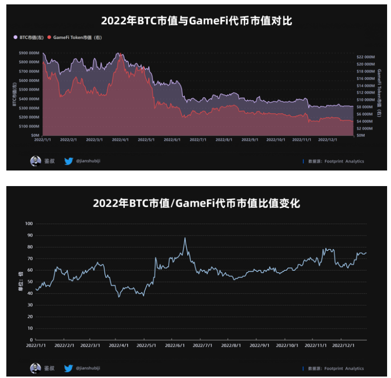 数据篇|2022年度GameFi赛道万字总结报告
