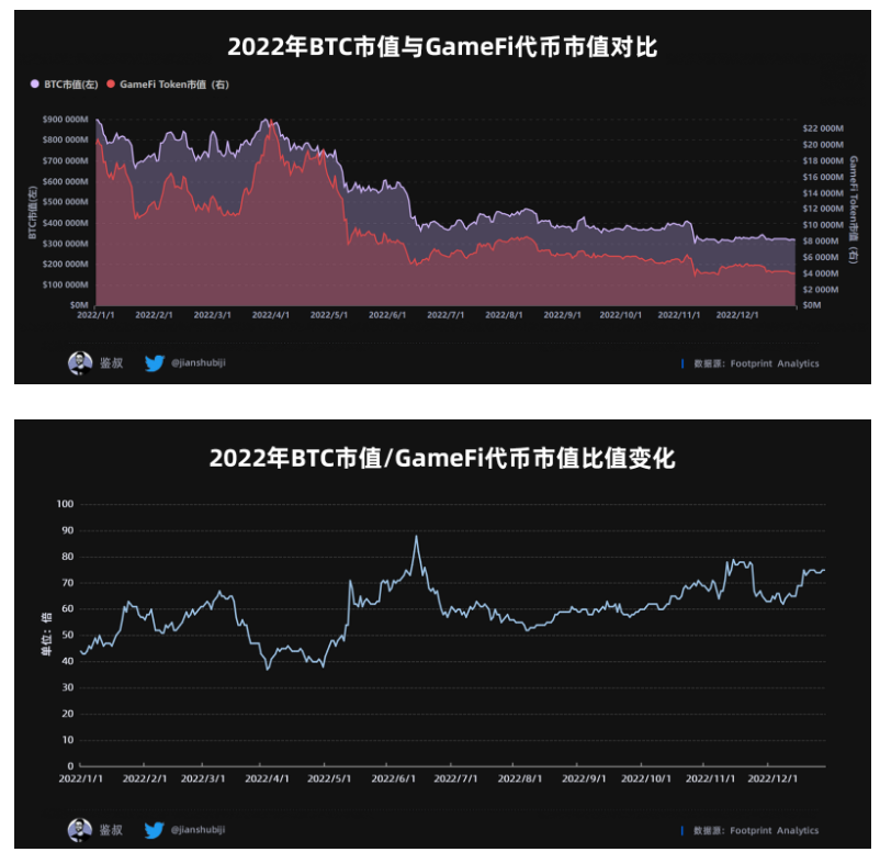 数据篇｜2022年度GameFi赛道万字总结报告