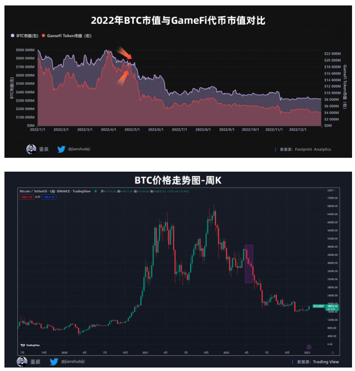 数据篇|2022年度GameFi赛道万字总结报告