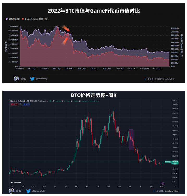 数据篇｜2022年度GameFi赛道万字总结报告