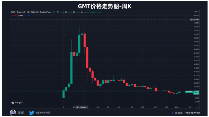 数据篇|2022年度GameFi赛道万字总结报告
