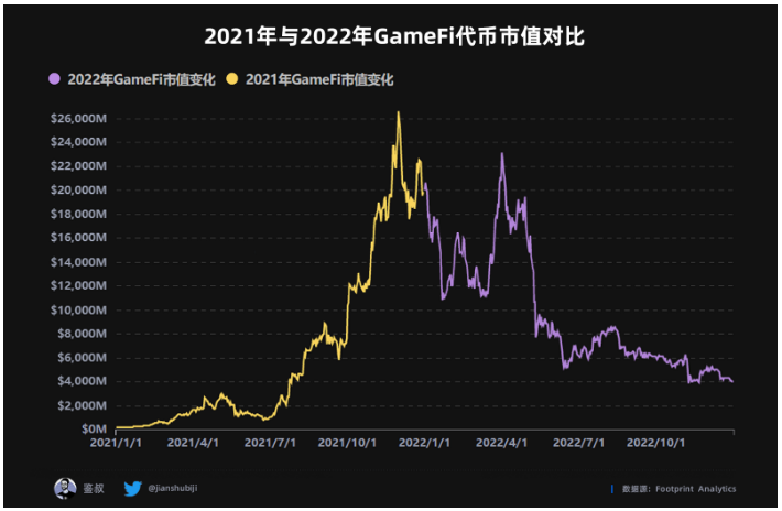 数据篇|2022年度GameFi赛道万字总结报告
