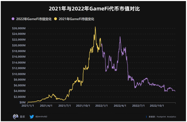 数据篇｜2022年度GameFi赛道万字总结报告