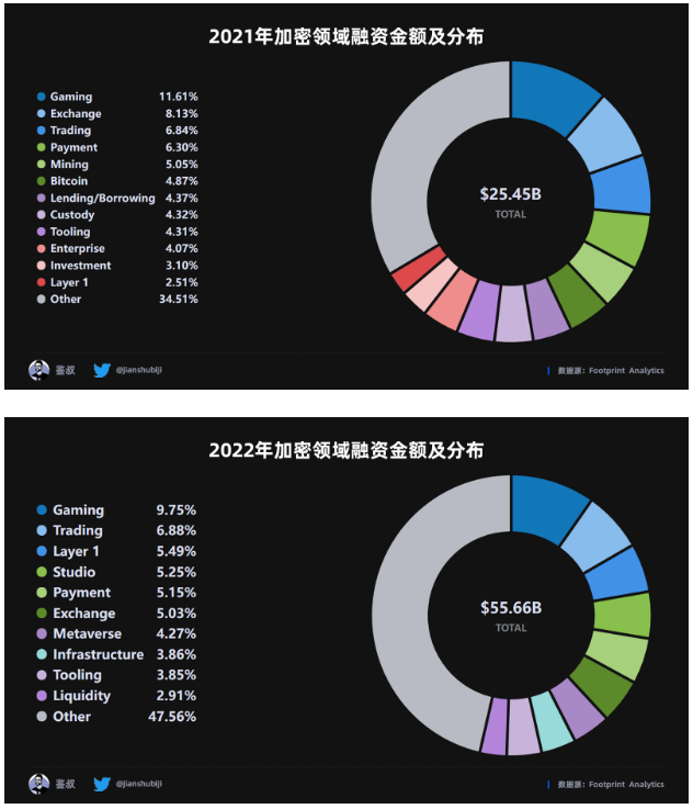 数据篇|2022年度GameFi赛道万字总结报告