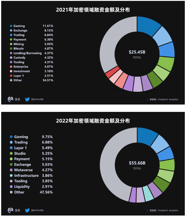 数据篇｜2022年度GameFi赛道万字总结报告