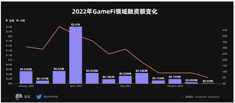 数据篇|2022年度GameFi赛道万字总结报告