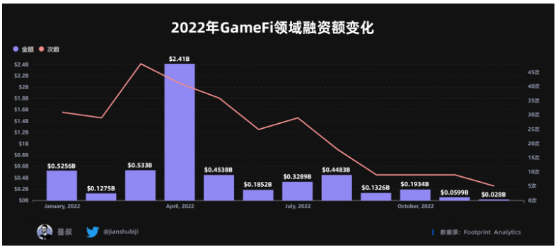 数据篇｜2022年度GameFi赛道万字总结报告