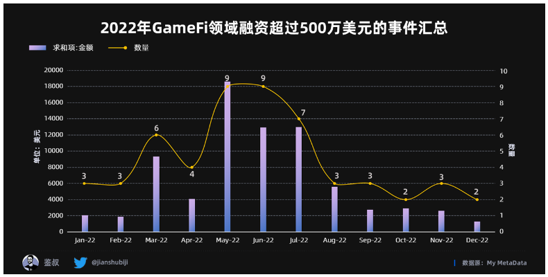 数据篇｜2022年度GameFi赛道万字总结报告