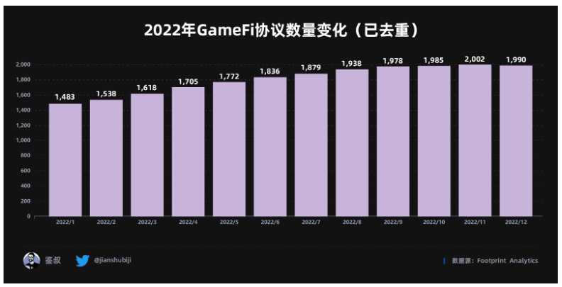 数据篇|2022年度GameFi赛道万字总结报告