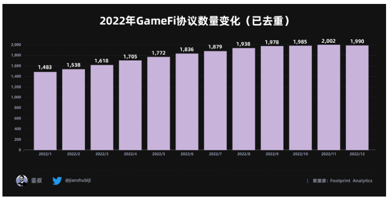 数据篇｜2022年度GameFi赛道万字总结报告