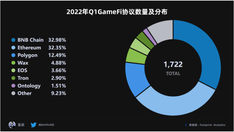 数据篇|2022年度GameFi赛道万字总结报告