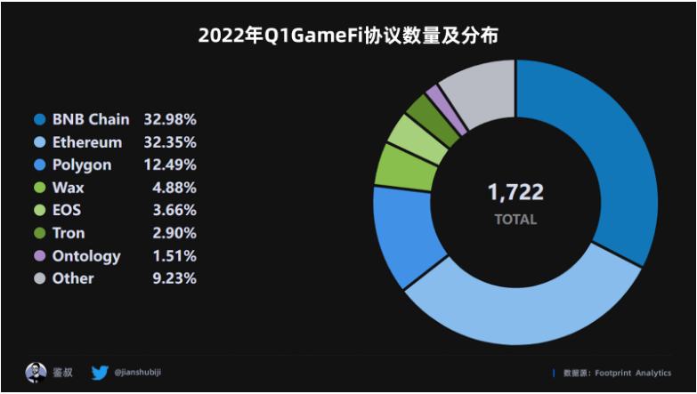 数据篇｜2022年度GameFi赛道万字总结报告