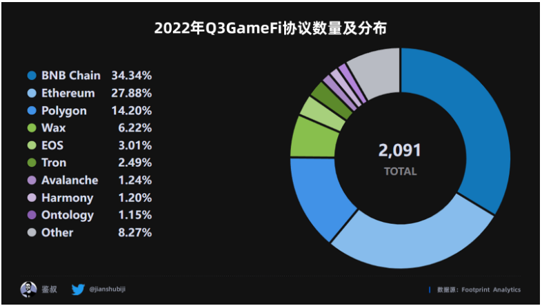 数据篇|2022年度GameFi赛道万字总结报告