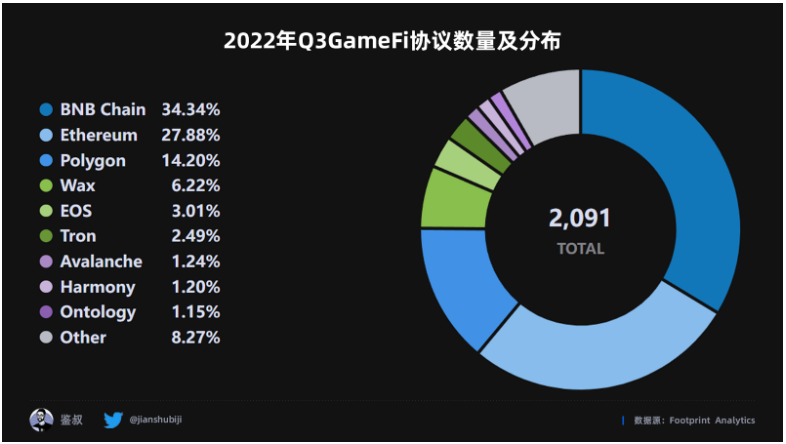 数据篇｜2022年度GameFi赛道万字总结报告