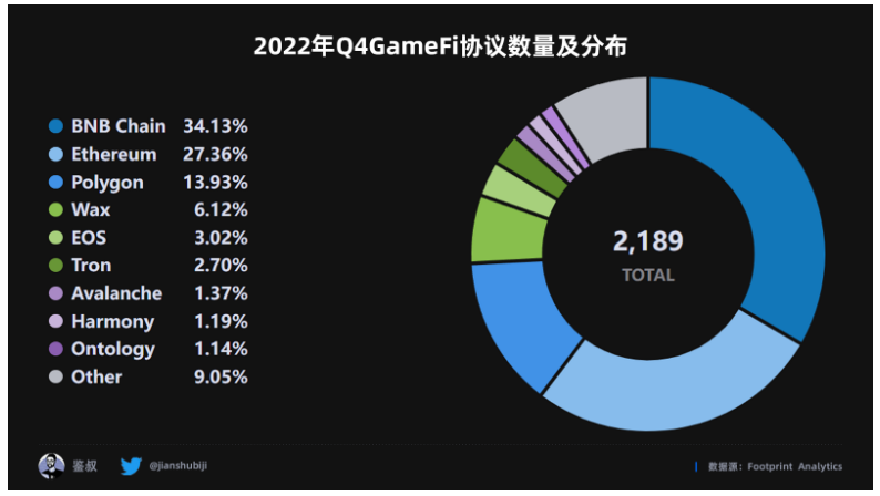 数据篇|2022年度GameFi赛道万字总结报告