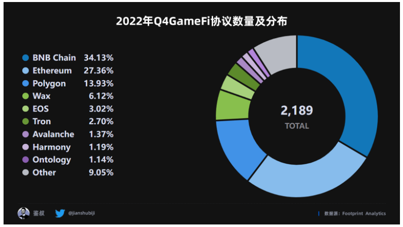 数据篇｜2022年度GameFi赛道万字总结报告