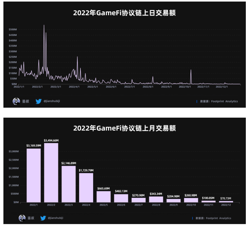 数据篇|2022年度GameFi赛道万字总结报告