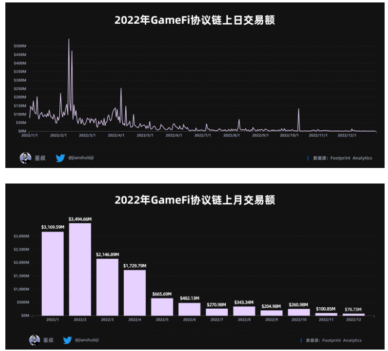 数据篇｜2022年度GameFi赛道万字总结报告