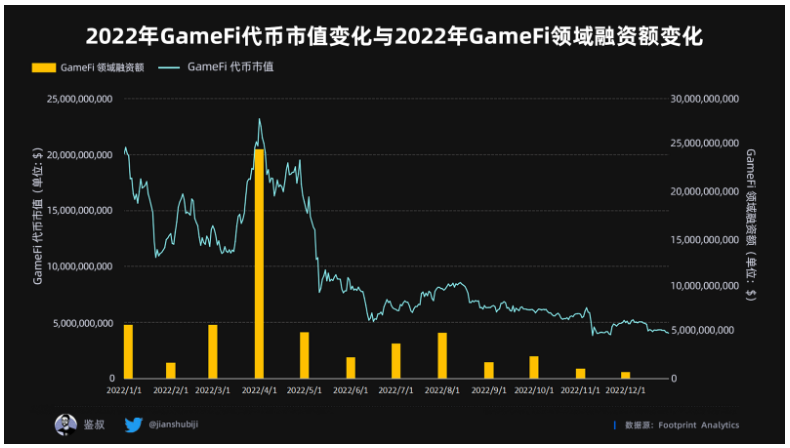 数据篇|2022年度GameFi赛道万字总结报告
