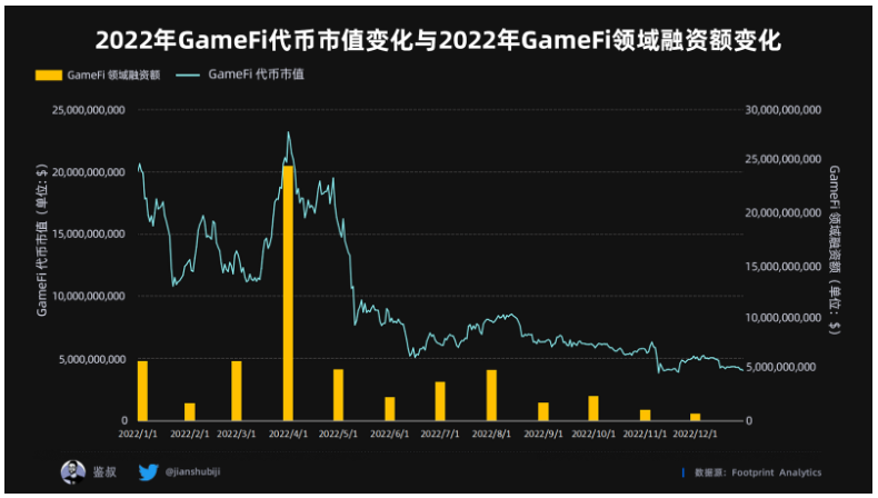 数据篇｜2022年度GameFi赛道万字总结报告