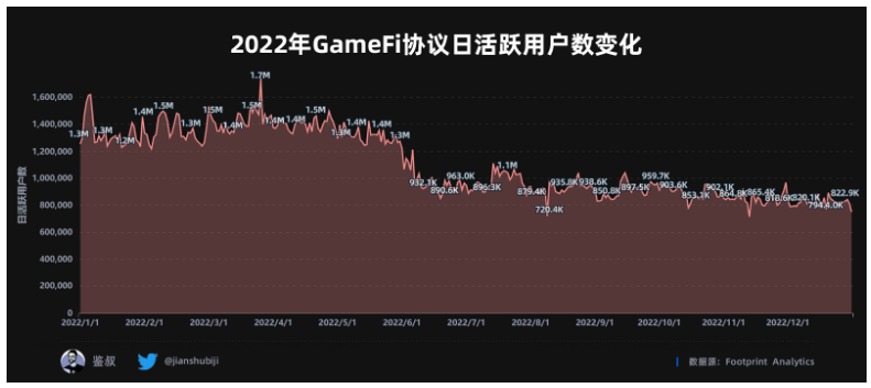 数据篇|2022年度GameFi赛道万字总结报告