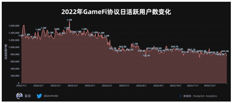 数据篇｜2022年度GameFi赛道万字总结报告