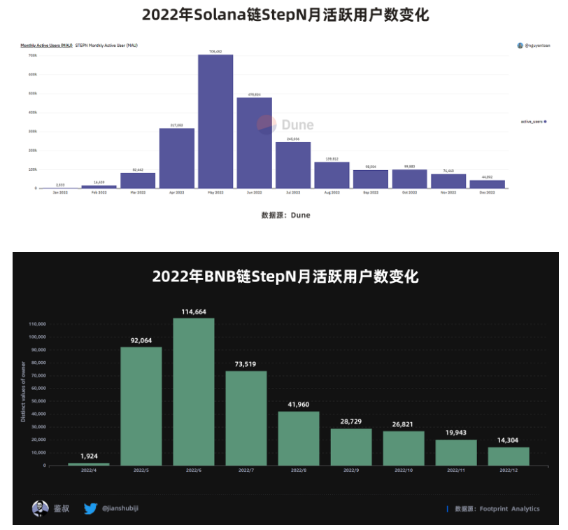 数据篇|2022年度GameFi赛道万字总结报告