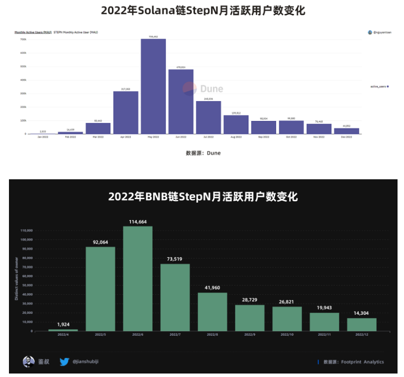 数据篇｜2022年度GameFi赛道万字总结报告