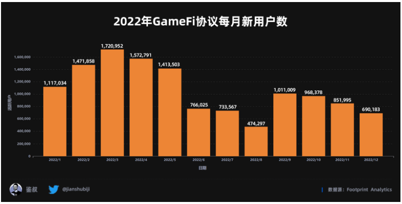 数据篇|2022年度GameFi赛道万字总结报告