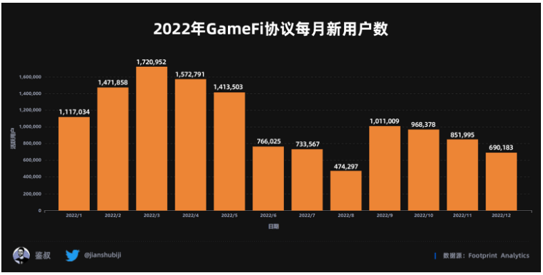 数据篇｜2022年度GameFi赛道万字总结报告