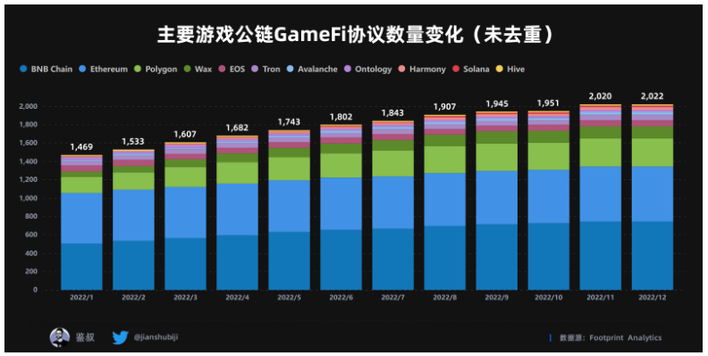 数据篇｜2022年度GameFi赛道万字总结报告