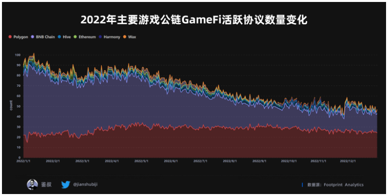 数据篇｜2022年度GameFi赛道万字总结报告