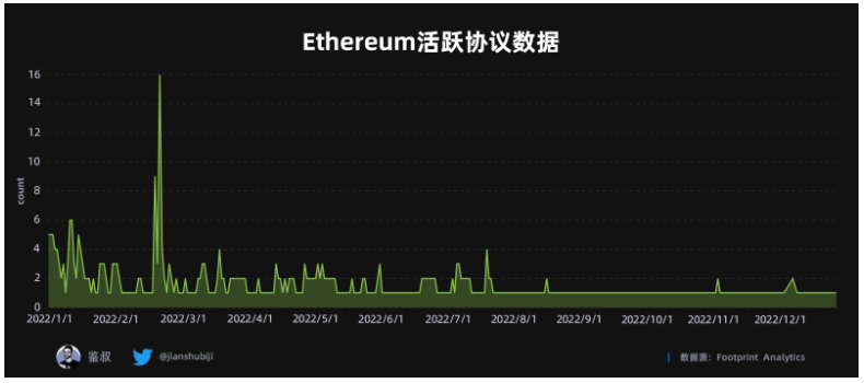 数据篇|2022年度GameFi赛道万字总结报告