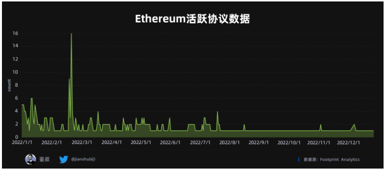 数据篇｜2022年度GameFi赛道万字总结报告