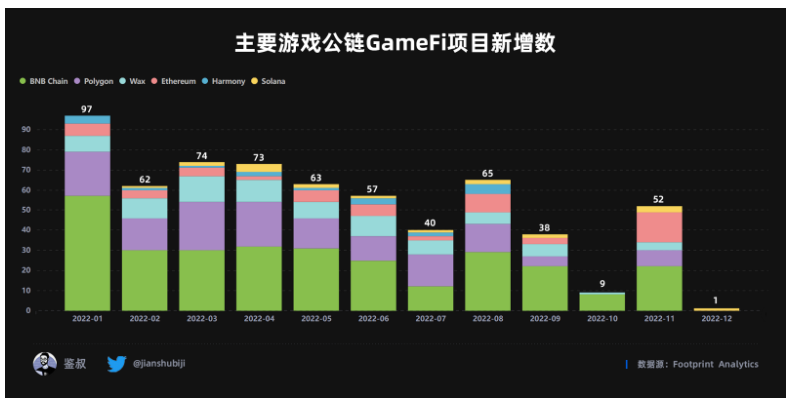 数据篇|2022年度GameFi赛道万字总结报告