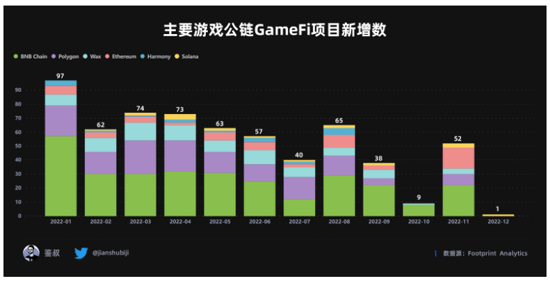 数据篇｜2022年度GameFi赛道万字总结报告