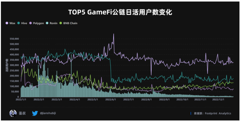 数据篇|2022年度GameFi赛道万字总结报告
