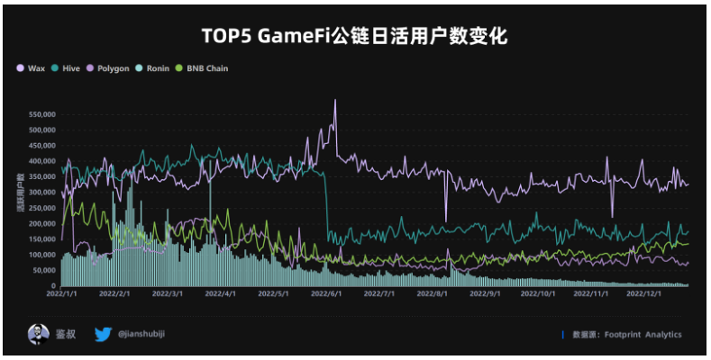 数据篇｜2022年度GameFi赛道万字总结报告