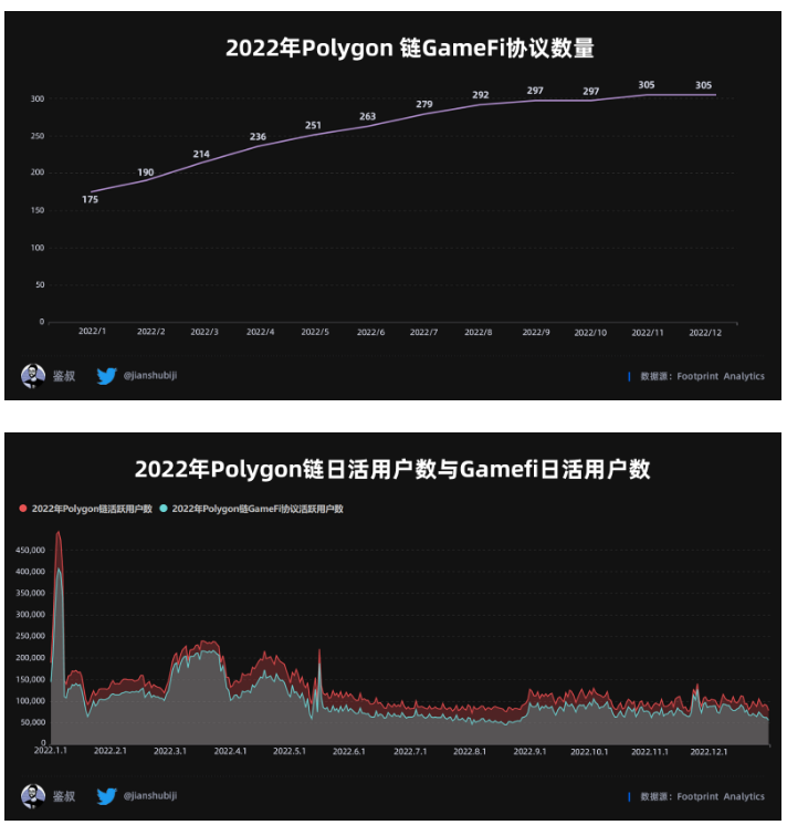 数据篇|2022年度GameFi赛道万字总结报告