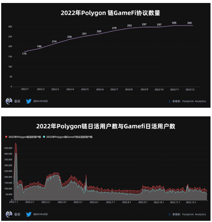 数据篇｜2022年度GameFi赛道万字总结报告