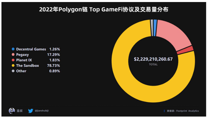 数据篇|2022年度GameFi赛道万字总结报告