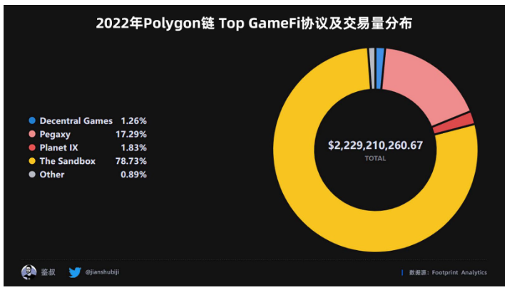 数据篇｜2022年度GameFi赛道万字总结报告