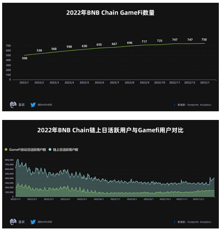数据篇|2022年度GameFi赛道万字总结报告