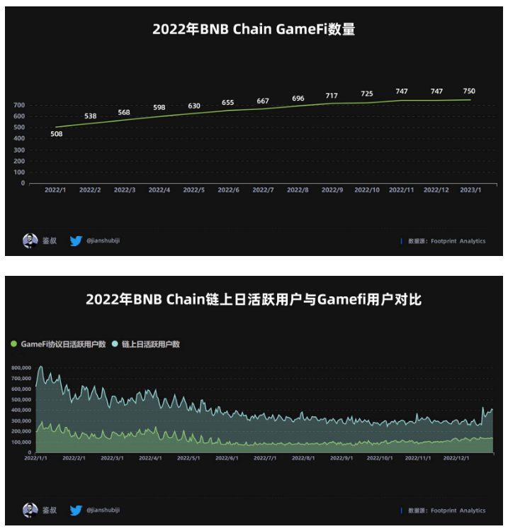 数据篇｜2022年度GameFi赛道万字总结报告