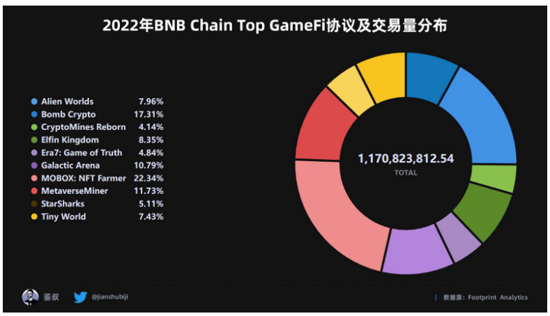 数据篇|2022年度GameFi赛道万字总结报告